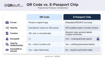 QR code versus e-passport chip side-by-side feature comparison infographic