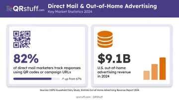 QR code print marketing attribution statistics infographic 82 percent direct mail tracking adoption