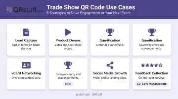 Six trade show QR code use cases with icons and engagement statistics