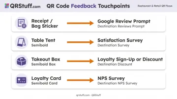 Four QR code feedback placement touchpoints mapped to customer engagement destinations