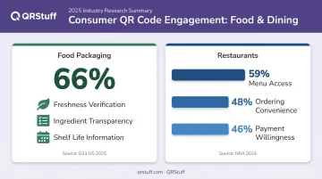 QR code consumer adoption statistics for food packaging and restaurant ordering 2024-2025