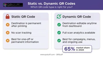 Static versus dynamic QR code comparison chart for business decision making