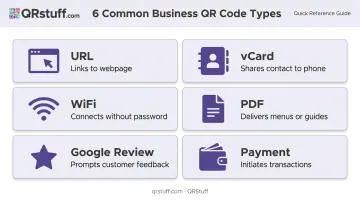 Six QR code content types for business use cases overview infographic