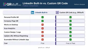 LinkedIn built-in QR code versus custom QR code generator feature comparison chart