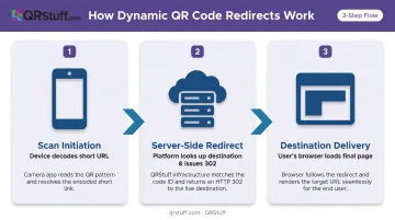 Three-stage dynamic QR code redirect process flow from scan to destination