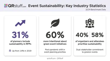 Event sustainability statistics infographic showing 2024 green networking adoption rates