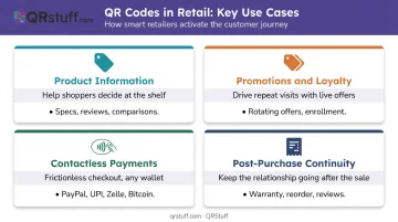 Retail QR code use cases across product discovery promotions payments and post-purchase