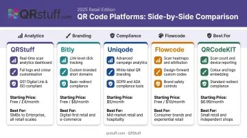 Five retail QR code platform comparison chart features pricing and best use