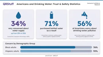 Consumer water safety concern statistics 2023 showing bottled water purchase behavior