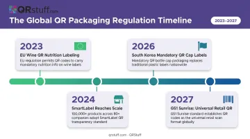 Global QR code labeling regulation timeline from South Korea EU to GS1 Sunrise 2027