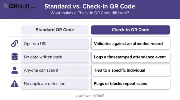 Standard QR code versus check-in QR code side-by-side feature comparison