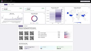 QRStuff dashboard displaying per-code scan analytics and visitor engagement metrics