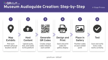 6-stage museum audioguide QR code setup process flow diagram