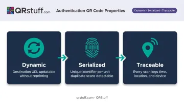 Three properties of dynamic serialized traceable QR codes for product authentication