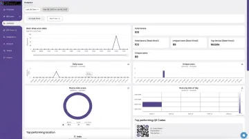 QRStuff analytics dashboard displaying scan counts device types and geographic location data