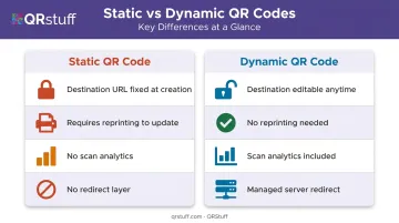 Static versus dynamic QR code side-by-side feature comparison infographic