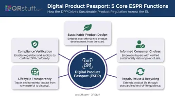 Five core ESPR Digital Product Passport functions illustrated as circular process
