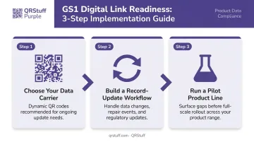 Three-step DPP technical infrastructure build process flow for manufacturers
