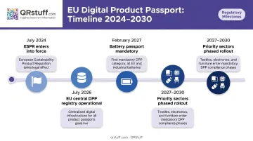 EU Digital Product Passport enforcement timeline from 2024 to 2030 key milestones