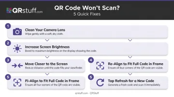 5-step WhatsApp Web QR code scanning troubleshooting process flow diagram