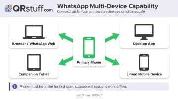 WhatsApp Web multi-device setup showing four linked devices to one account