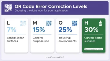 QR code error correction levels L M Q H comparison chart for packaging