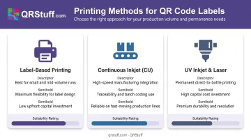 Three QR code printing methods comparison for round bottles label CIJ UV