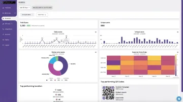 QRStuff analytics dashboard displaying total scans unique scans and geographic data