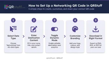 5-step QR code setup process from code type selection to download format