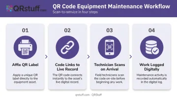 4-step equipment maintenance QR code workflow from label to digital log