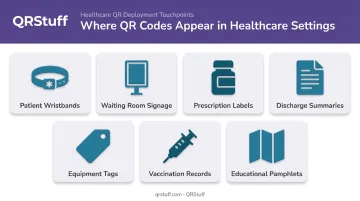 Seven healthcare QR code touchpoints from wristbands to educational displays infographic