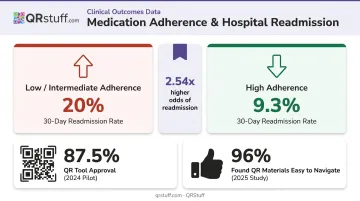 Medication adherence versus 30-day readmission rate statistics comparison infographic