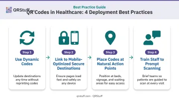 Four-step QR code deployment best practices for healthcare facilities process infographic