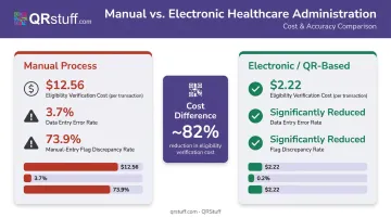 Manual versus electronic healthcare eligibility verification cost comparison bar chart infographic
