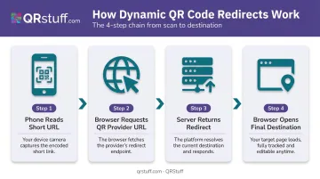 Dynamic QR code redirect chain four-step process flow diagram