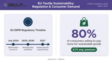 EU Digital Product Passport compliance timeline and consumer sustainability purchasing statistics