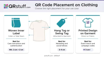 QR code clothing label placement guide showing location size and use case comparison