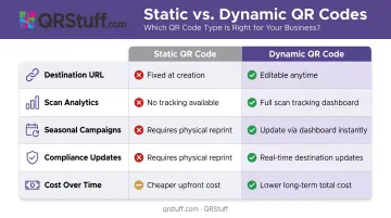 Static versus dynamic QR code feature comparison table for beverage packaging brands