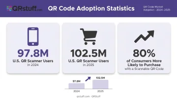 QR code consumer adoption statistics and scan growth from 2024 to 2025