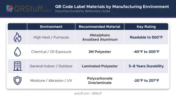 Industrial QR code label material comparison chart for four manufacturing environments
