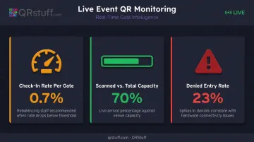 Three live festival gate monitoring metrics dashboard with check-in rate denied entries and capacity ratio