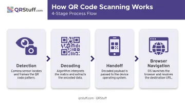 4-step QR code scan to webpage process flow diagram