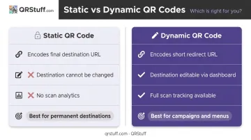 Static versus dynamic QR code side-by-side feature comparison infographic
