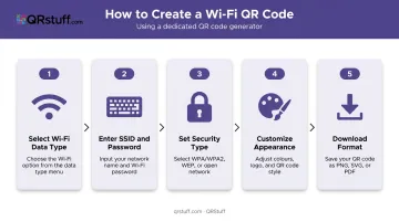 5-step Wi-Fi QR code generation process using dedicated QR code generator