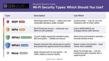 Wi-Fi security type comparison table WEP WPA WPA2 WPA3 and open network