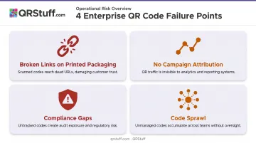 Four enterprise QR code failure points process breakdown infographic