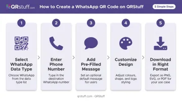 5-step WhatsApp QR code creation process using QRStuff generator tool