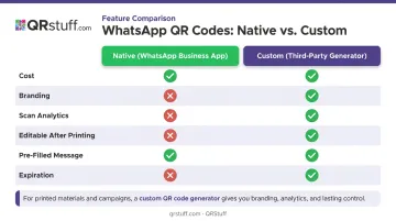 Native WhatsApp Business QR code versus custom third-party generator comparison chart