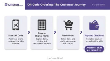 4-step QR code restaurant ordering customer journey process flow infographic