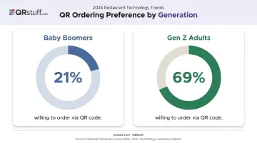Generational QR code ordering preference comparison Baby Boomers versus Gen Z diners